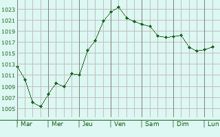 Graphe de la pression atmosphrique prvue pour Vasylivka