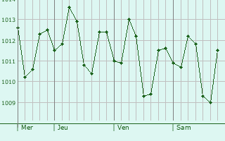 Graphe de la pression atmosphérique prévue pour Masinloc
