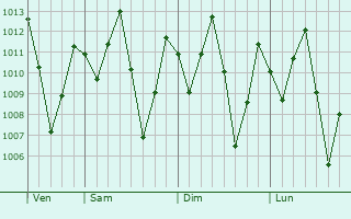 Graphe de la pression atmosphérique prévue pour Degema Hulk
