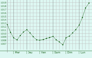 Graphe de la pression atmosphrique prvue pour Ramsgate
