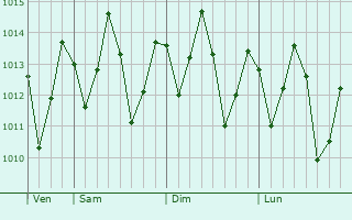 Graphe de la pression atmosphrique prvue pour Takaungu