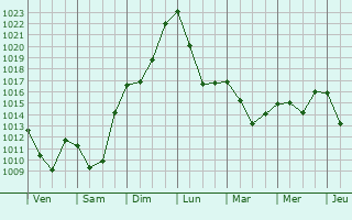 Graphe de la pression atmosphrique prvue pour Zhanga Buqtyrma