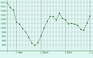 Graphe de la pression atmosphrique prvue pour Chalco
