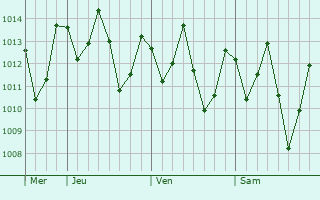 Graphe de la pression atmosphérique prévue pour Marco