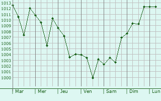Graphe de la pression atmosphrique prvue pour Gelinkaya
