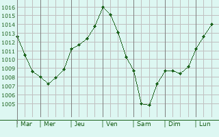 Graphe de la pression atmosphrique prvue pour Trans-sur-Erdre