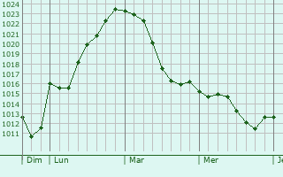 Graphe de la pression atmosphérique prévue pour Kippenheim
