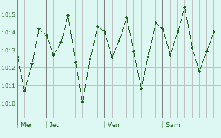 Graphe de la pression atmosphrique prvue pour Conceio do Almeida
