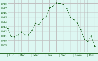 Graphe de la pression atmosphrique prvue pour Davutlar
