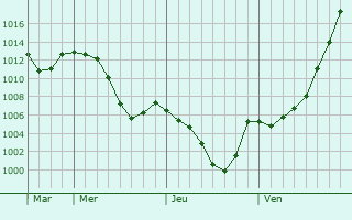 Graphe de la pression atmosphrique prvue pour Yessentukskaya