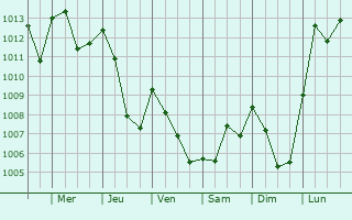 Graphe de la pression atmosphrique prvue pour Rochefort-Samson