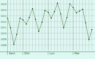 Graphe de la pression atmosphérique prévue pour Montalvo
