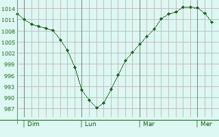 Graphe de la pression atmosphérique prévue pour Ilfracombe