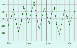 Graphe de la pression atmosphérique prévue pour Montanhas