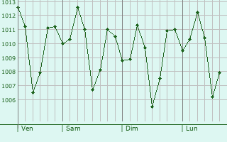 Graphe de la pression atmosphérique prévue pour Kannavam
