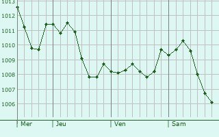 Graphe de la pression atmosphrique prvue pour Gottesheim