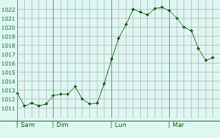 Graphe de la pression atmosphérique prévue pour Lompnas