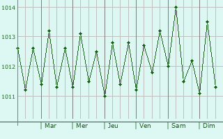 Graphe de la pression atmosphrique prvue pour Oistins