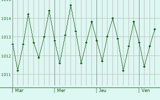Graphe de la pression atmosphérique prévue pour Maragogi
