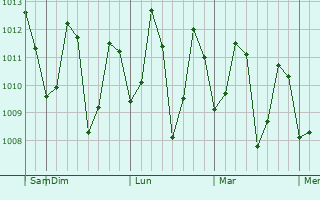 Graphe de la pression atmosphérique prévue pour Karumbakkam