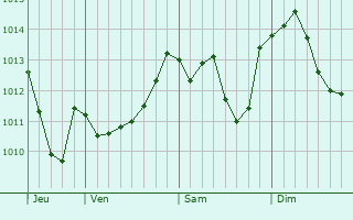Graphe de la pression atmosphérique prévue pour Bettant