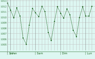 Graphe de la pression atmosphrique prvue pour San Agustn