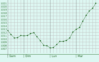 Graphe de la pression atmosphrique prvue pour Villampuy