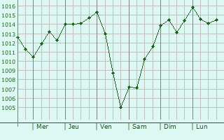 Graphe de la pression atmosphrique prvue pour Marsoulas