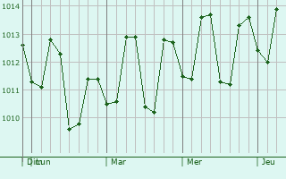 Graphe de la pression atmosphérique prévue pour Mauban