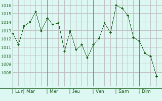 Graphe de la pression atmosphrique prvue pour Alvin