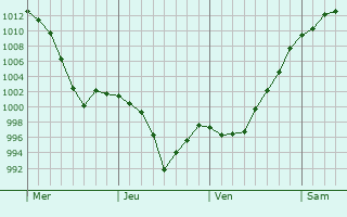 Graphe de la pression atmosphrique prvue pour Chegdomyn