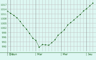 Graphe de la pression atmosphrique prvue pour Moorhead