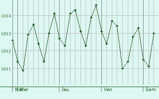 Graphe de la pression atmosphrique prvue pour Cap-Hatien