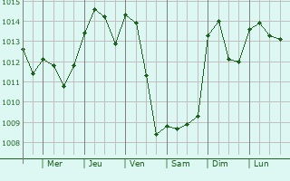 Graphe de la pression atmosphrique prvue pour Massamagrell