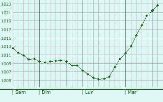 Graphe de la pression atmosphrique prvue pour Leubringhen