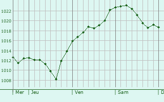 Graphe de la pression atmosphérique prévue pour Herdecke