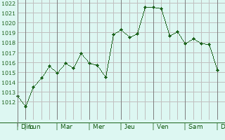 Graphe de la pression atmosphrique prvue pour Kurskaya