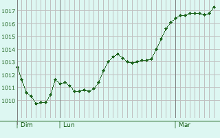 Graphe de la pression atmosphrique prvue pour Lzignan-Corbires