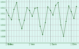 Graphe de la pression atmosphérique prévue pour Patía