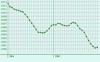 Graphe de la pression atmosphrique prvue pour Nuevo Baztn