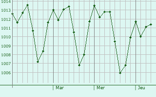 Graphe de la pression atmosphrique prvue pour Ntungamo