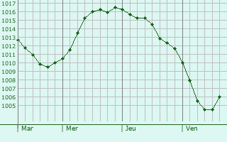 Graphe de la pression atmosphérique prévue pour Bolshëvo