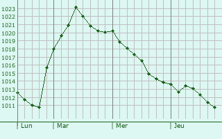 Graphe de la pression atmosphérique prévue pour Zeuthen
