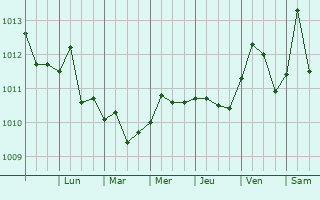 Graphe de la pression atmosphrique prvue pour Mantua