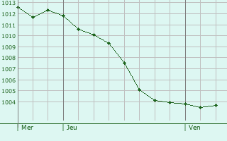 Graphe de la pression atmosphrique prvue pour Dolignon