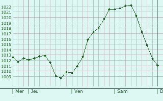 Graphe de la pression atmosphérique prévue pour Duras