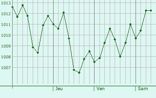 Graphe de la pression atmosphérique prévue pour Kotli