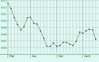 Graphe de la pression atmosphrique prvue pour Schleiden