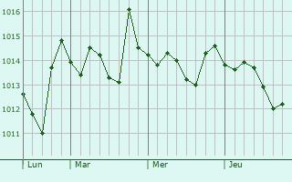 Graphe de la pression atmosphérique prévue pour Villaricca