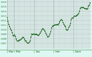 Graphe de la pression atmosphrique prvue pour Gornja Radgona